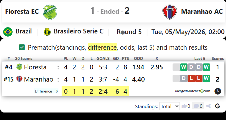 Floresta EC Vs Maranhao AC screenshot