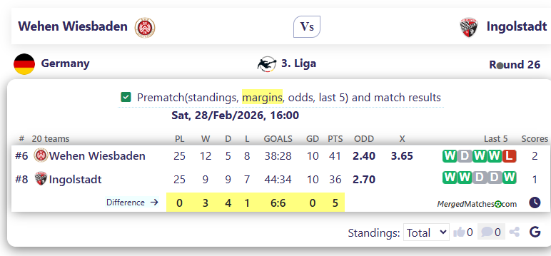 Wehen Wiesbaden Vs Ingolstadt screenshot