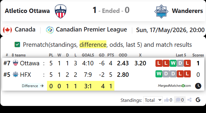 Atletico Ottawa Vs Wanderers screenshot