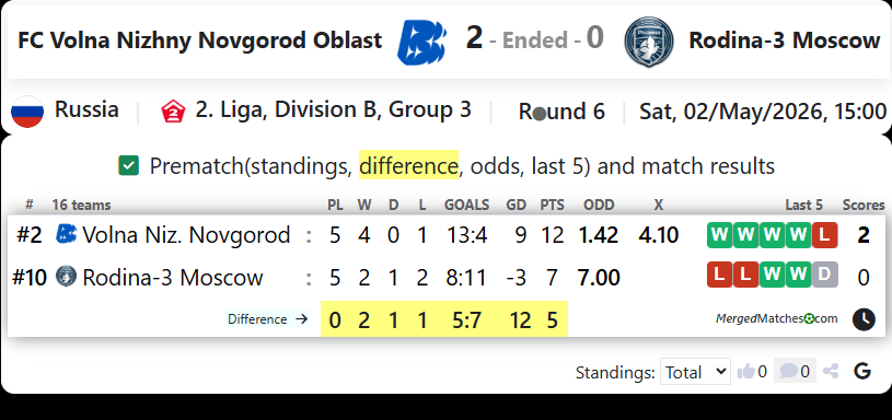 FC Volna Nizhny Novgorod Oblast Vs Rodina-3 Moscow screenshot