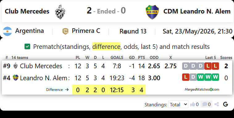 Club Mercedes Vs CDM Leandro N. Alem screenshot