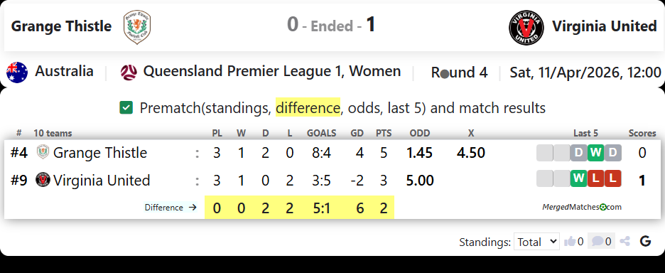 Grange Thistle Vs Virginia United screenshot