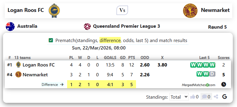 Logan Roos FC Vs Newmarket SFC screenshot