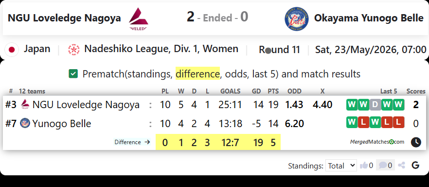NGU Loveledge Nagoya Vs Okayama Yunogo Belle screenshot