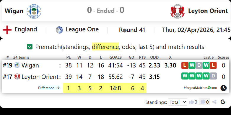 Wigan Vs Leyton Orient screenshot
