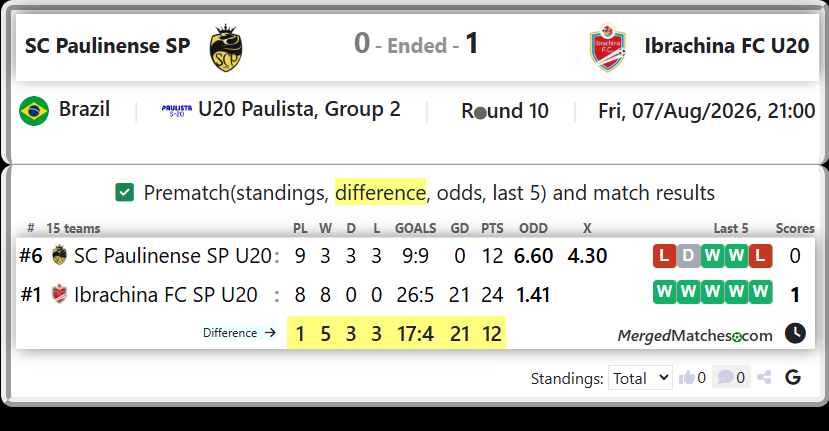 SC Paulinense SP U20 Vs Ibrachina FC SP U20 screenshot
