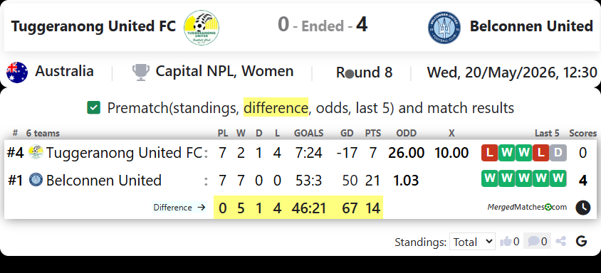 Tuggeranong United FC Vs Belconnen United screenshot