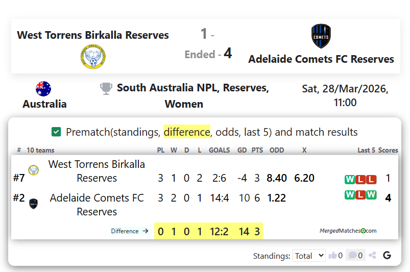 West Torrens Birkalla Reserves Vs Adelaide Comets FC Reserves screenshot