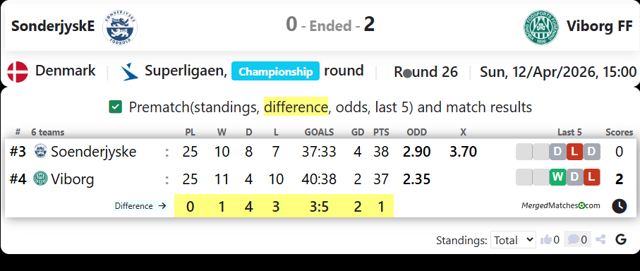 SonderjyskE Vs Viborg FF screenshot