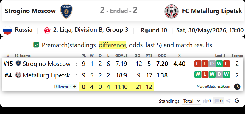 FC Strogino Moscow Vs FC Metallurg Lipetsk screenshot
