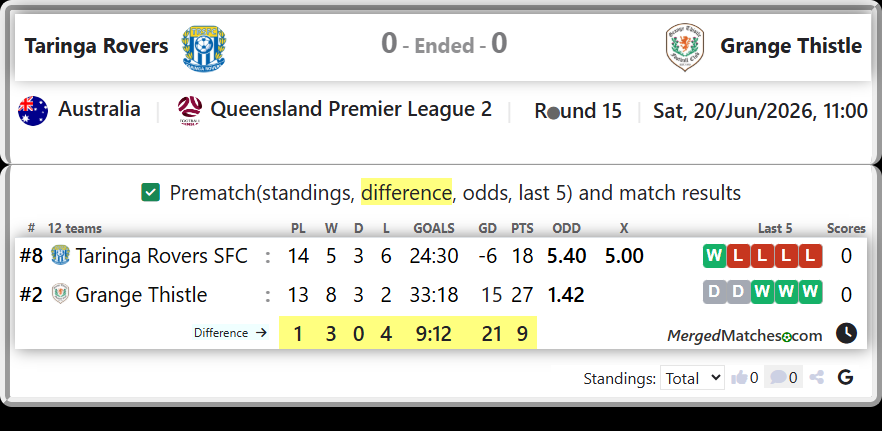 Taringa Rovers SFC Vs Grange Thistle screenshot