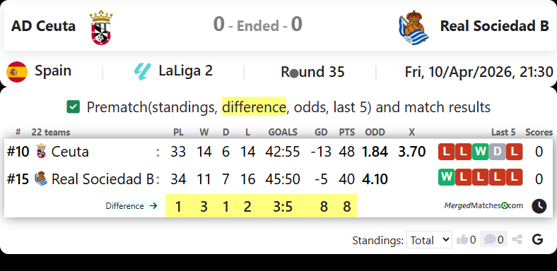 AD Ceuta Vs Real Sociedad B screenshot