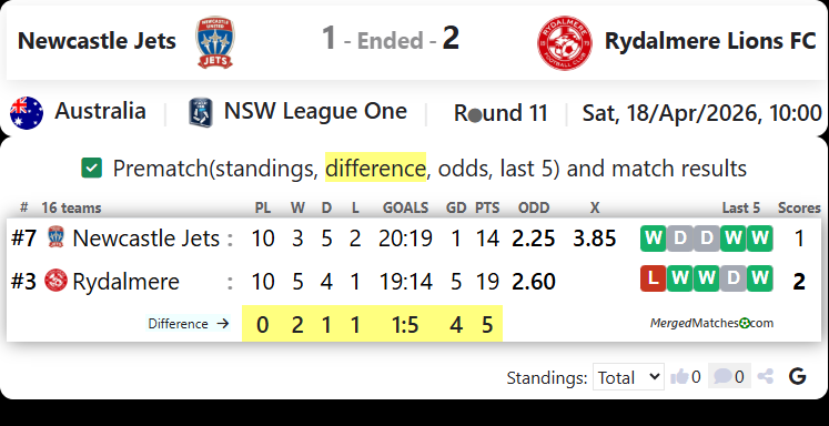 Newcastle Jets Youth Vs Rydalmere Lions FC screenshot