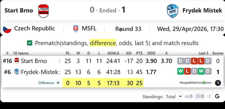 Start Brno Vs Frydek Mistek screenshot