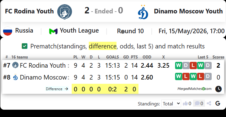 FC Rodina Youth Vs Dinamo Moscow Youth screenshot