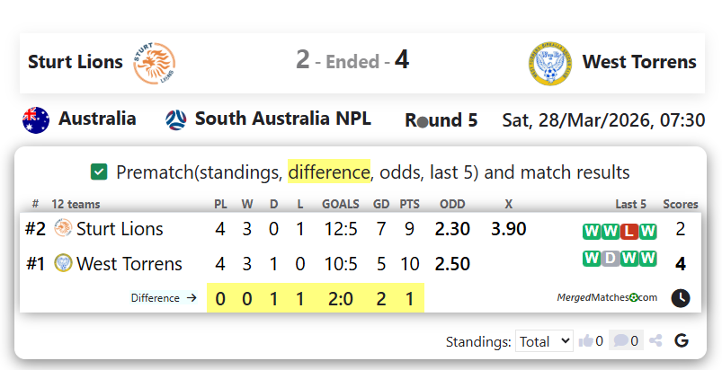 Sturt Lions Vs West Torrens screenshot