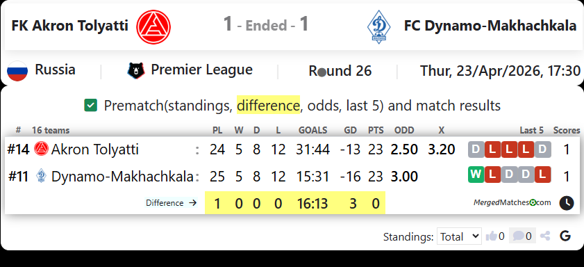 FK Akron Tolyatti Vs FC Dynamo-Makhachkala screenshot