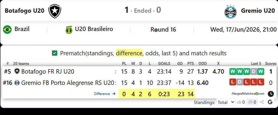 Botafogo FR RJ U20 Vs Gremio FB Porto Alegrense RS U20 screenshot