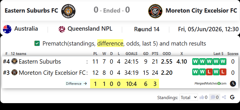 Eastern Suburbs FC Vs Moreton City Excelsior FC screenshot