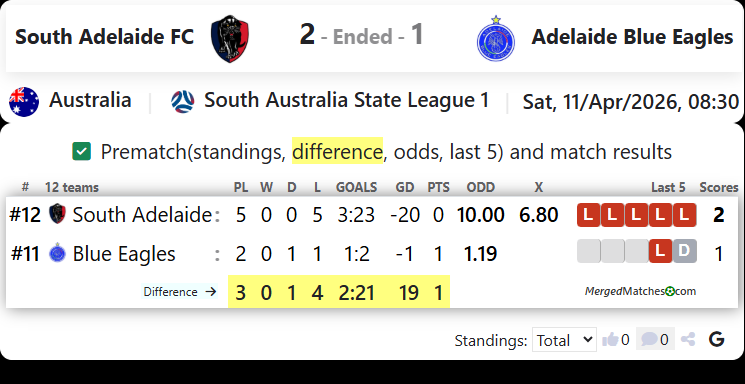 South Adelaide FC Vs Adelaide Blue Eagles screenshot