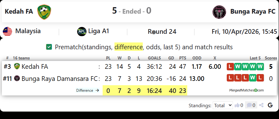 Kedah FA Vs Bunga Raya FC screenshot