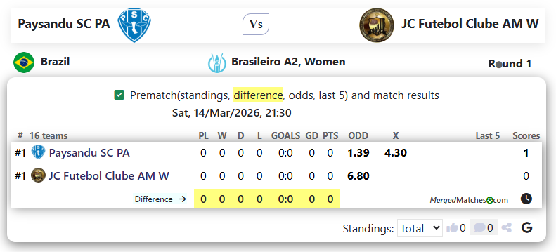 Paysandu SC PA Vs JC Futebol Clube AM W screenshot