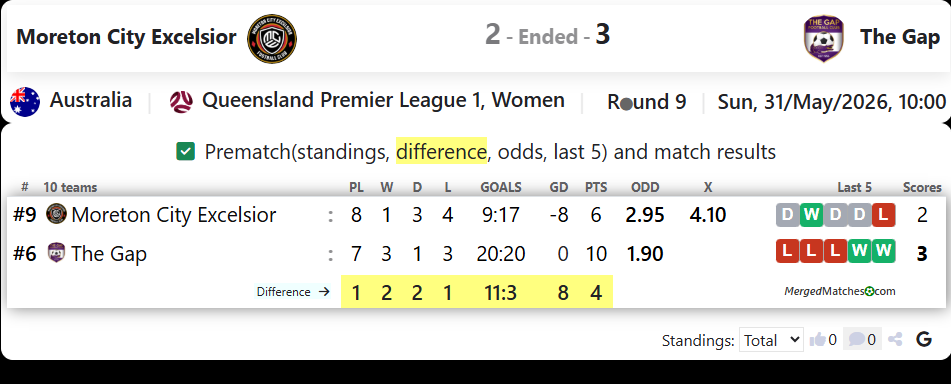 Moreton City Excelsior Vs The Gap FC screenshot