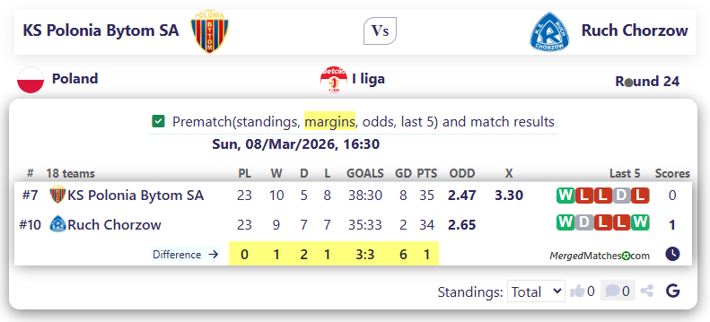 KS Polonia Bytom SA Vs Ruch Chorzow screenshot