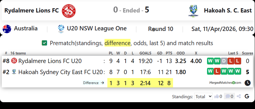 Rydalmere Lions FC Vs Hakoah S. C. East screenshot