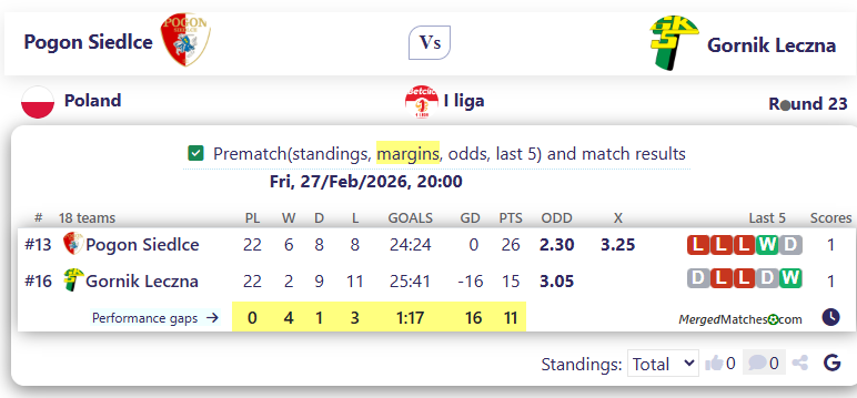 Pogon Siedlce Vs Gornik Leczna screenshot