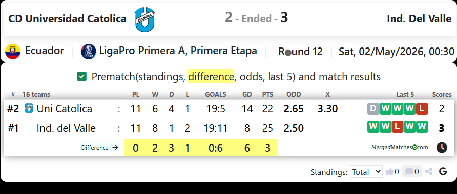 CD Universidad Catolica Vs Ind. Del Valle screenshot