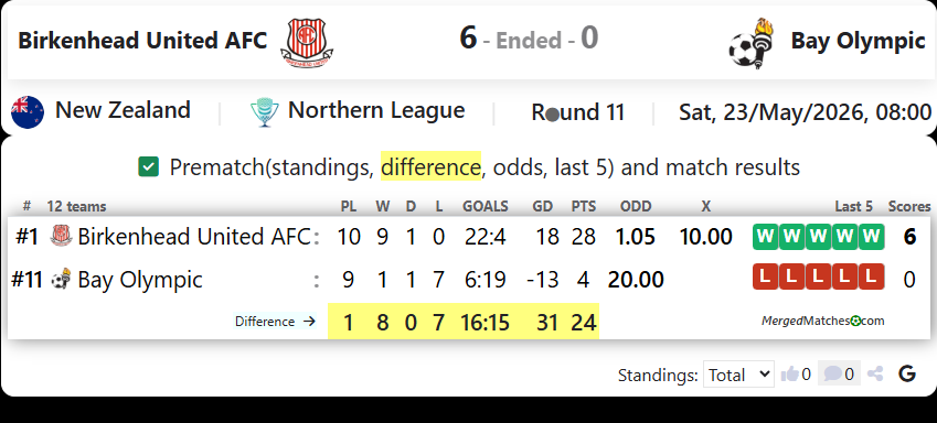 Birkenhead United AFC Vs Bay Olympic screenshot