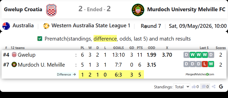 Gwelup Croatia Vs Murdoch University Melville FC screenshot
