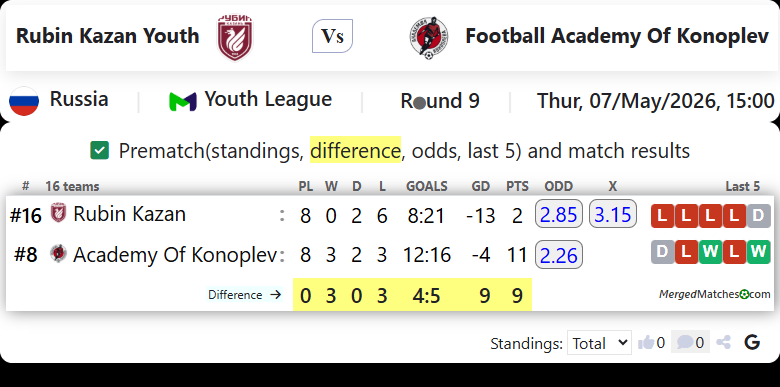 Rubin Kazan Youth Vs Football Academy Of Konoplev screenshot