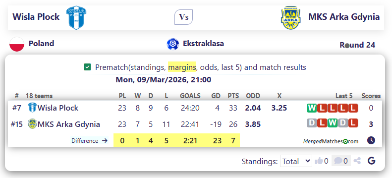 Wisla Plock Vs MKS Arka Gdynia screenshot