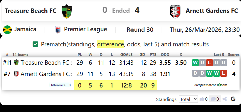 Treasure Beach FC Vs Arnett Gardens FC screenshot