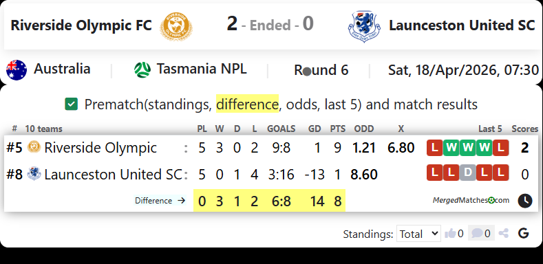 Riverside Olympic FC Vs Launceston United SC screenshot