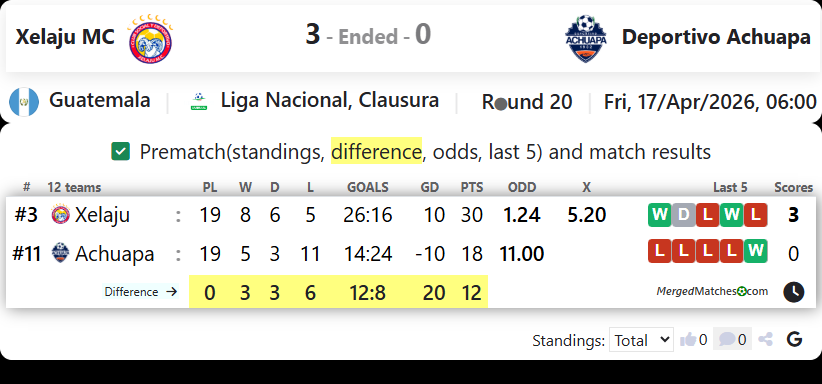 Xelaju MC Vs Deportivo Achuapa screenshot