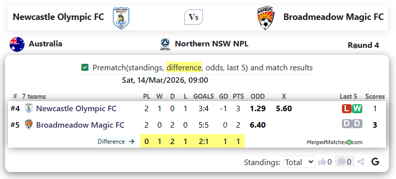 Newcastle Olympic FC Vs Broadmeadow Magic FC screenshot