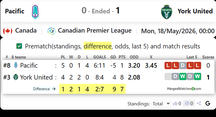 Pacific Vs York United screenshot