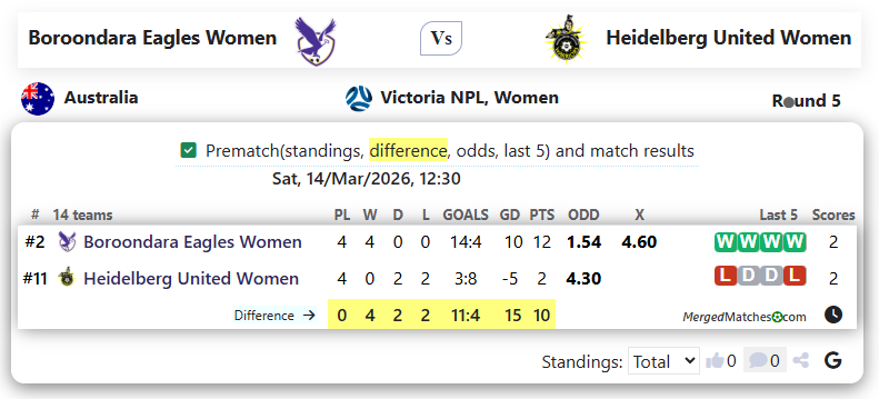 Boroondara Eagles Women Vs Heidelberg United Women screenshot