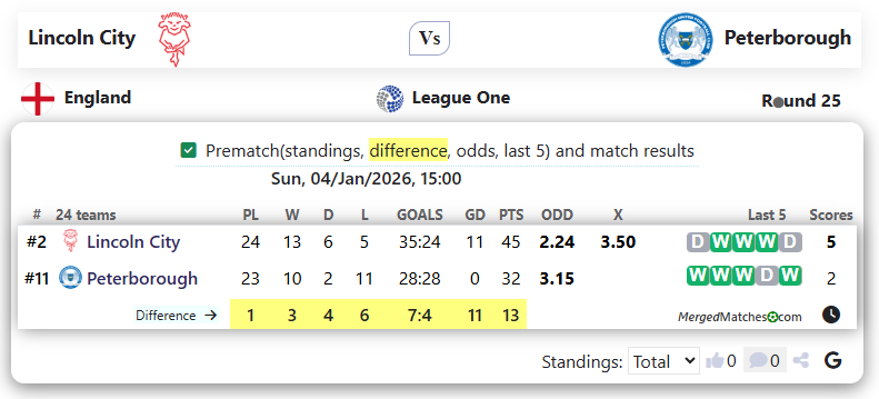 Lincoln City Vs Peterborough screenshot