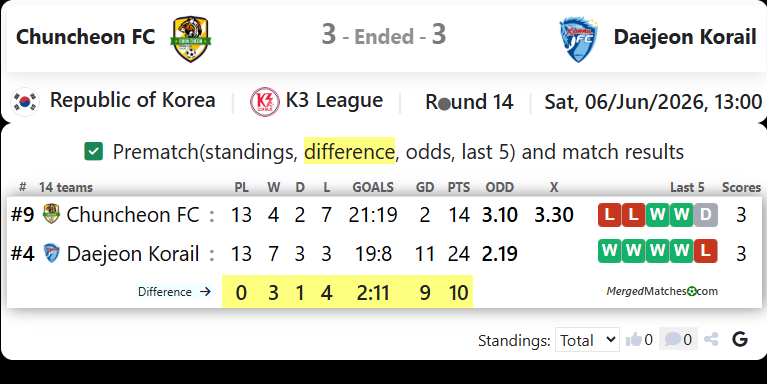 Chuncheon FC Vs Daejeon Korail FC screenshot