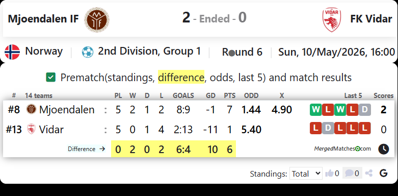 Mjoendalen IF Vs FK Vidar screenshot