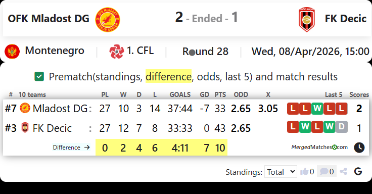OFK Mladost DG Vs FK Decic screenshot