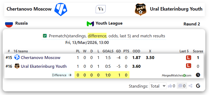 Chertanovo Moscow Vs Ural Ekaterinburg Youth screenshot