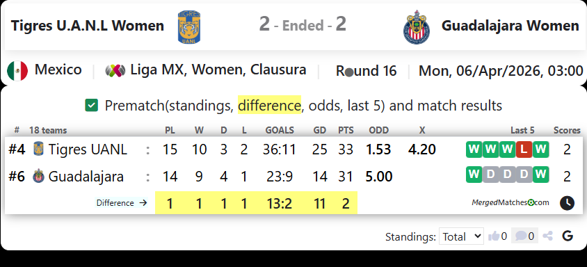 Tigres U.A.N.L Women Vs Guadalajara Women screenshot