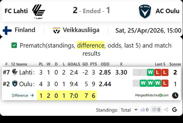 FC Lahti Vs AC Oulu screenshot