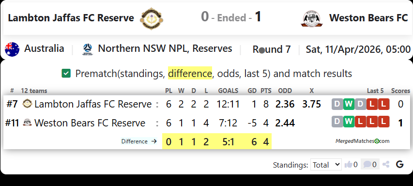 Lambton Jaffas FC Reserve Vs Weston Bears FC screenshot