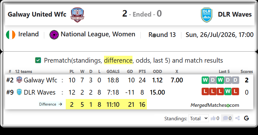 Galway Wfc Vs DLR Waves screenshot